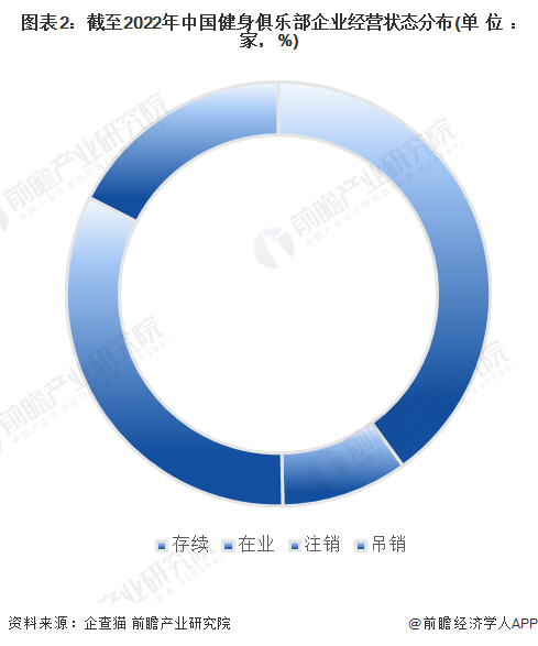 图表2：截至2022年中国健身俱乐部企业经营状态分布(单位：家，%)