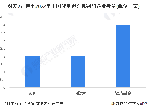 图表7：截至2022年中国健身俱乐部融资企业数量(单位：家)