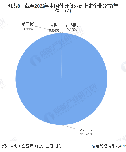 图表8：截至2022年中国健身俱乐部上市企业分布(单位：家)