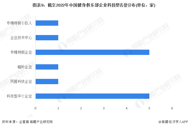 图表9：截至2022年中国健身俱乐部企业科技型名誉分布(单位：家)