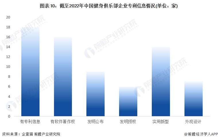 图表10：截至2022年中国健身俱乐部企业专利信息情况(单位：家)
