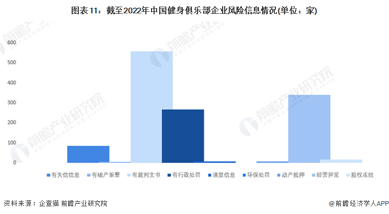 图表11：截至2022年中国健身俱乐部企业风险信息情况(单位：家)