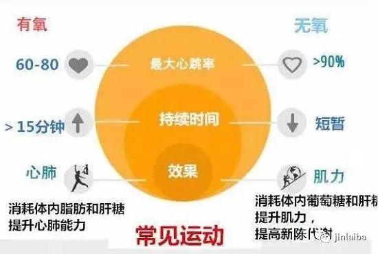 有氧运动和无氧运动的区别，你知道吗？